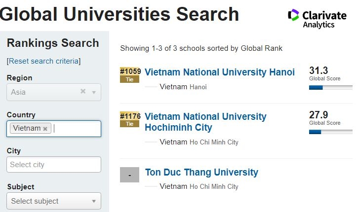 Hai đại học của Việt Nam vào bảng xếp hạng Best Global Universities