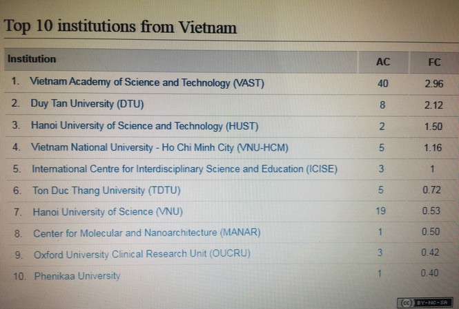 10 ĐH, Viện nghiên cứu Việt Nam dẫn đầu công bố quốc tế về khoa học cơ bản
